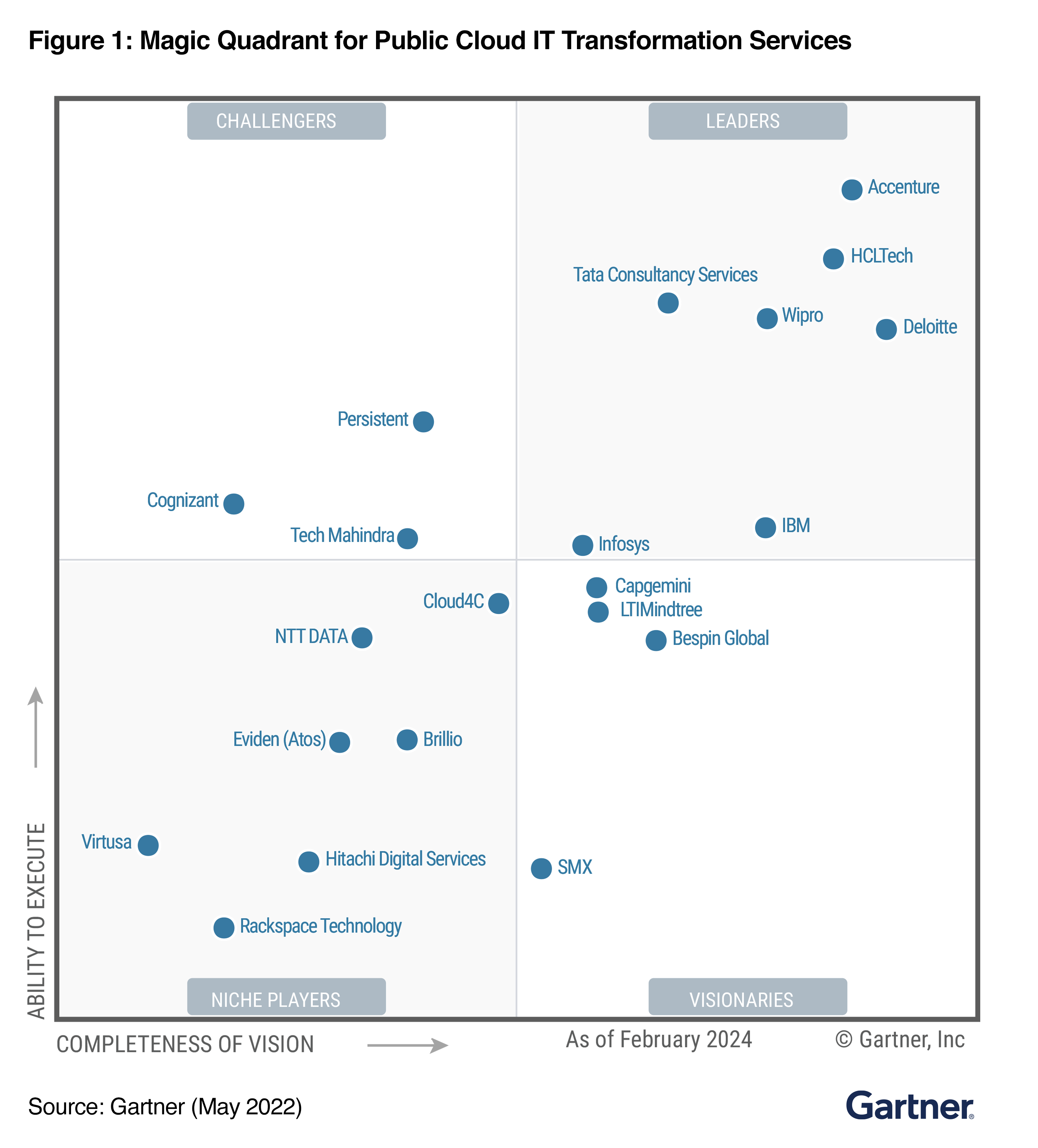 Gartner Magi Quadrant